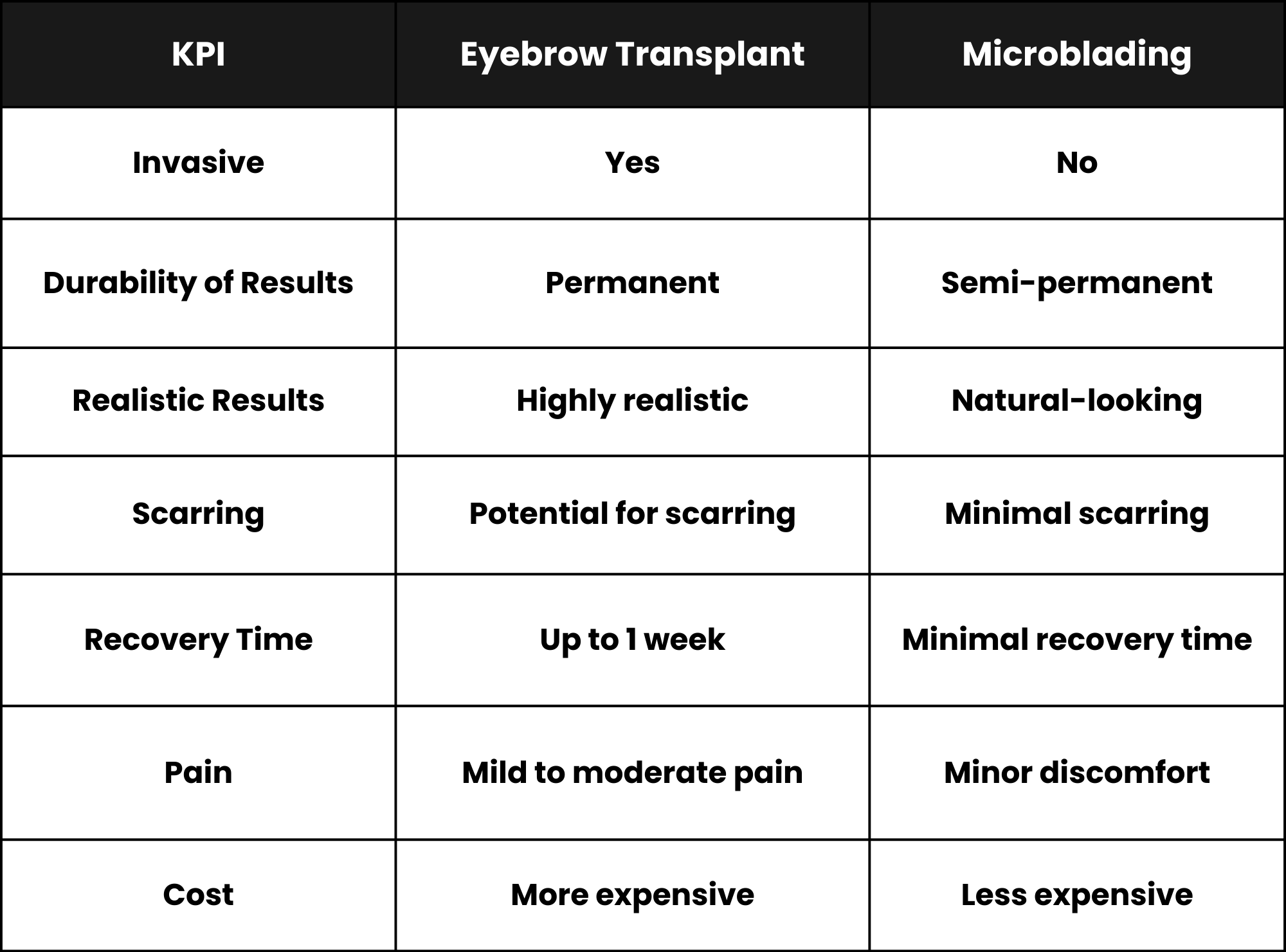 Eyebrow Transplant vs Microblading